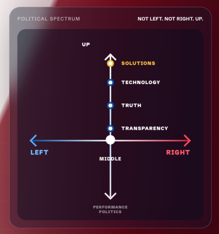 The Political Spectrum reimagined — Not Left, Not Right, Up: Transparency, Truth, Technology, Solutions on the Why Axis